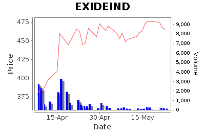 EXIDEIND Daily Price Chart